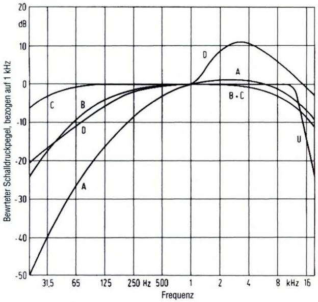 Abbildung 3.1.1: Bewertungskurven(Müller/Möser 2004, S.114)